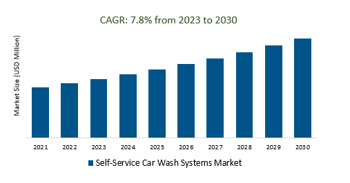 Self-Service Car Wash Systems Market 2023-2030